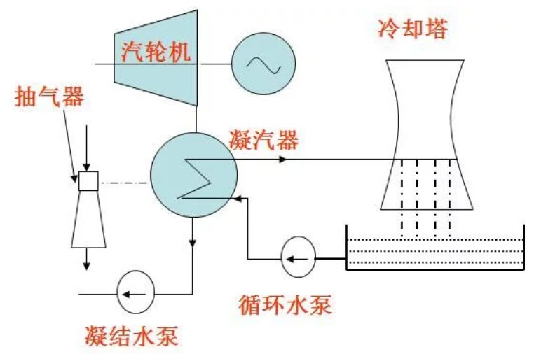 什么是凝汽器？凝汽器的工作原理是怎样的？
